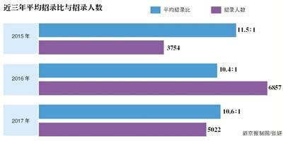 2017京考最熱崗位競爭400比1 212個(gè)職位無人報(bào)考